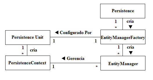 Ciclo de vida de uma entidade